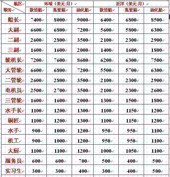 海軍工資一般多高？全面解析海軍薪資結(jié)構(gòu)，海軍薪資揭秘，工資水平及結(jié)構(gòu)全面解析