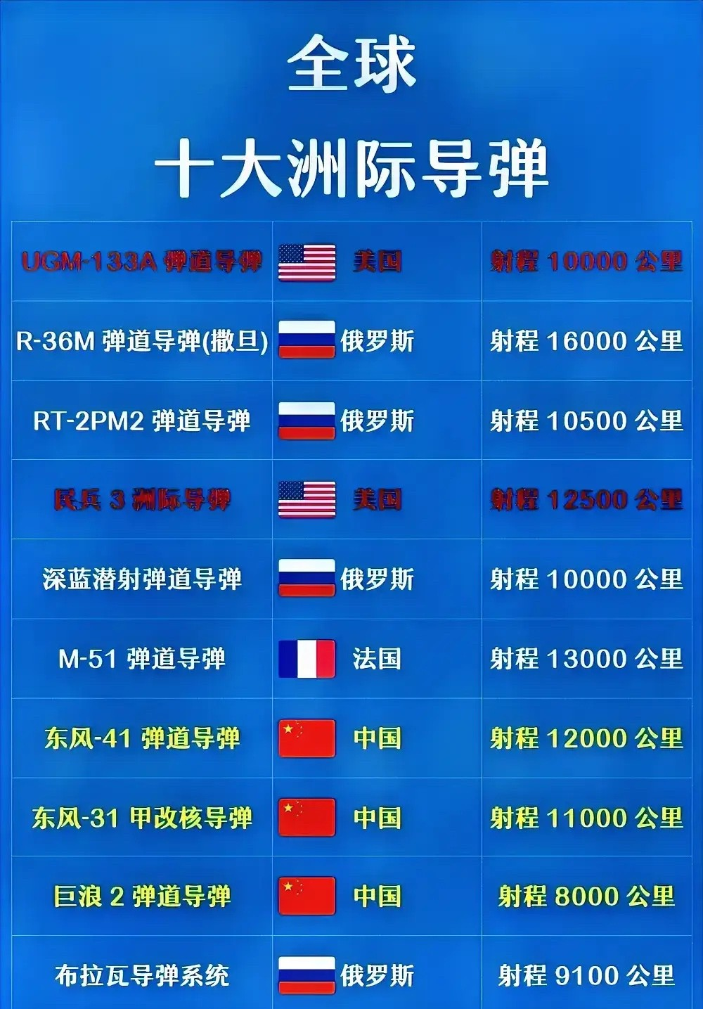 中國導(dǎo)彈在世界上的水平評估，中國導(dǎo)彈技術(shù)的全球水平評估